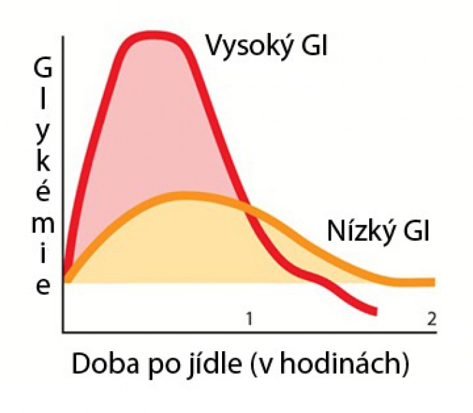 Jste citliví na hodnotu GI právě vy? Jste citliví na hodnotu GI právě vy?